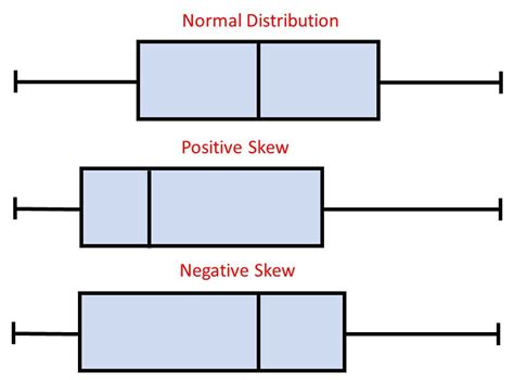 shape of distribution of a box plot|skewed box and whisker plot.